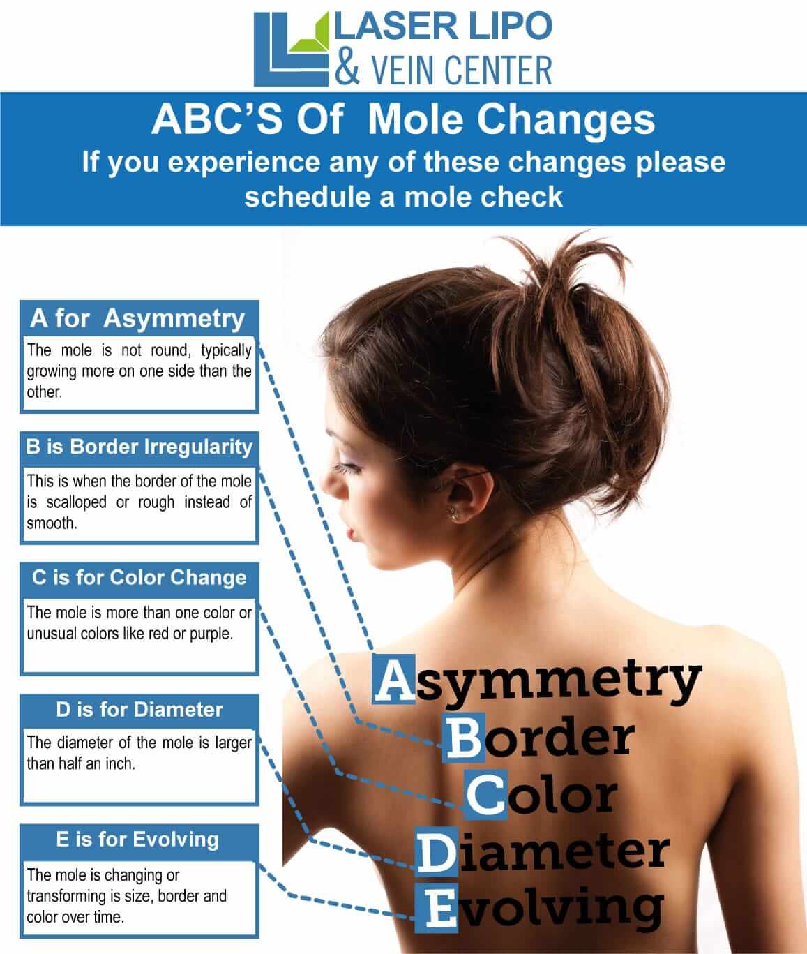 ABCs of Cancer Recognitions - St Louis Dermatologists Tips and Hints